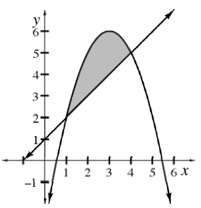 Downward parabola, vertex at the point (3, comma 6), & Increasing line, passing through the points (0, comma 1), (4, comma 5), intersecting at the points (1, comma 2 ) & (4, comma 5), with shaded region below the parabola, above the line, & between points of intersection.